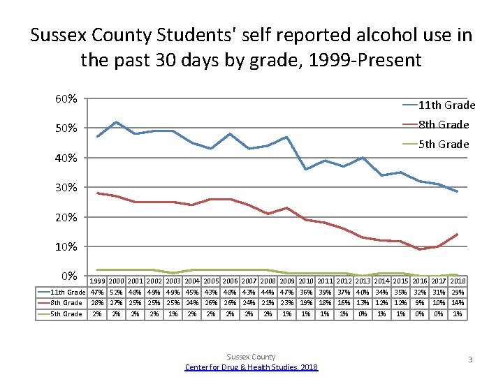 Sussex County Students' self reported alcohol use in the past 30 days by grade,