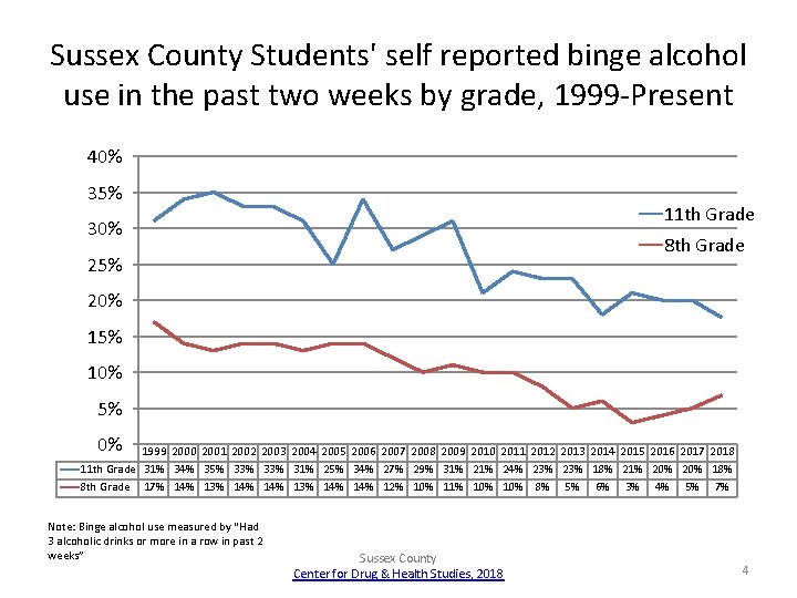 Sussex County Students' self reported binge alcohol use in the past two weeks by