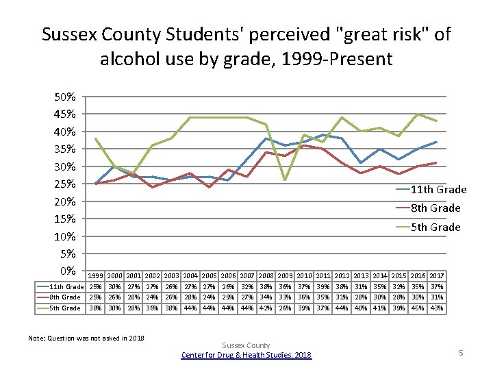 Sussex County Students' perceived "great risk" of alcohol use by grade, 1999 -Present 50%