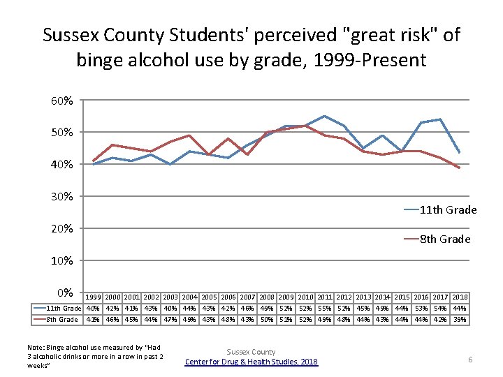 Sussex County Students' perceived "great risk" of binge alcohol use by grade, 1999 -Present