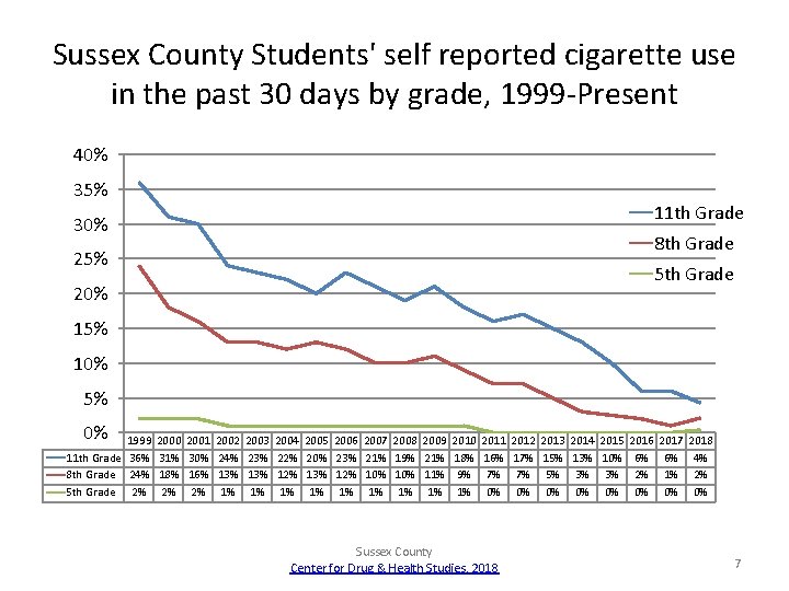 Sussex County Students' self reported cigarette use in the past 30 days by grade,