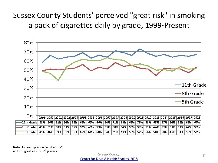 Sussex County Students' perceived "great risk" in smoking a pack of cigarettes daily by