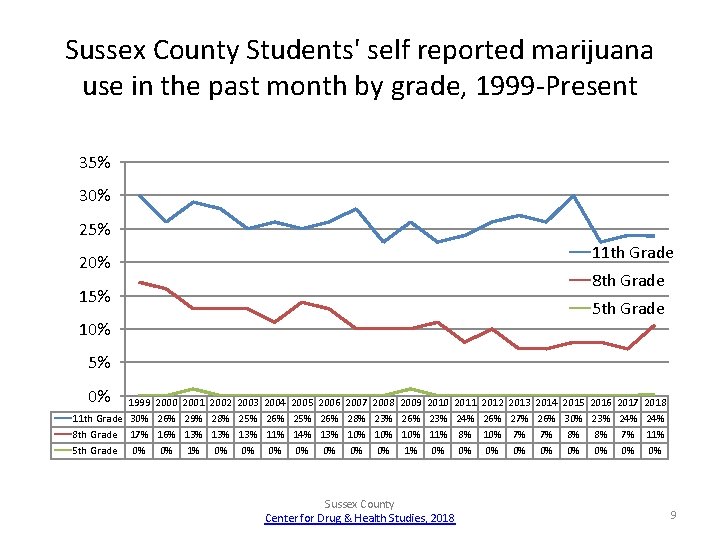 Sussex County Students' self reported marijuana use in the past month by grade, 1999