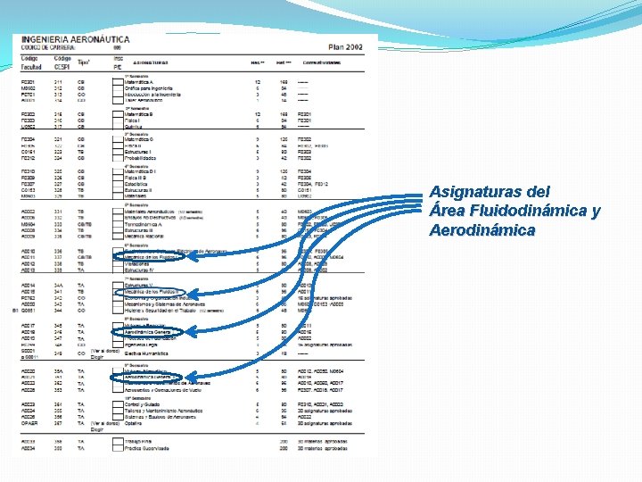 Asignaturas del Área Fluidodinámica y Aerodinámica 