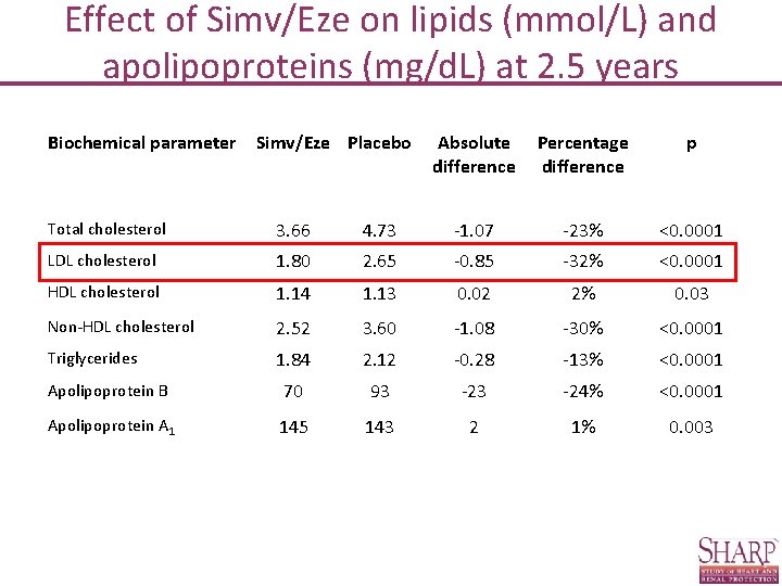 Effect of Simv/Eze on lipids (mmol/L) and apolipoproteins (mg/d. L) at 2. 5 years