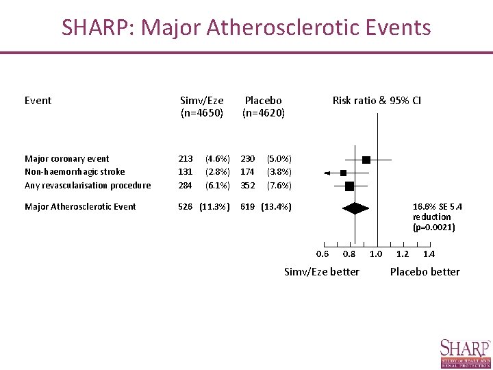 SHARP: Major Atherosclerotic Events Event Simv/Eze (n=4650) Placebo (n=4620) Major coronary event Non-haemorrhagic stroke
