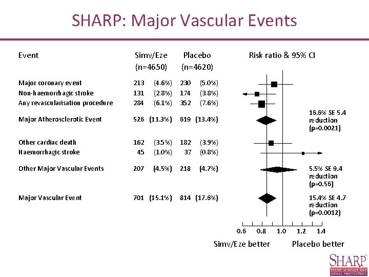 SHARP: Major Vascular Events Event Simv/Eze (n=4650) Placebo (n=4620) Major coronary event Non-haemorrhagic stroke