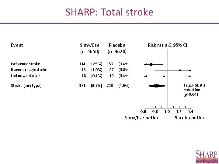 SHARP: Total stroke Event Simv/Eze (n=4650) Placebo (n=4620) Ischaemic stroke Haemorrhagic stroke Unknown stroke