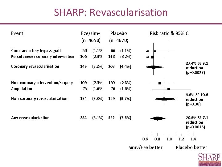 SHARP: Revascularisation Event Eze/simv (n=4650) Placebo (n=4620) Risk ratio & 95% CI Coronary artery