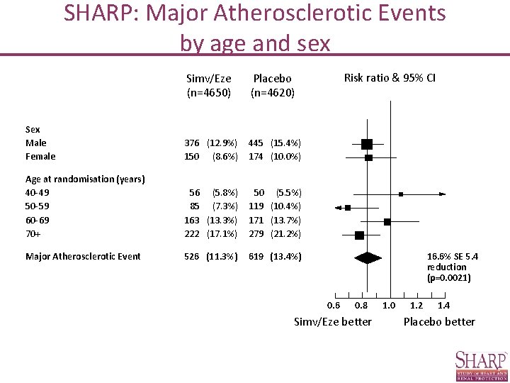 SHARP: Major Atherosclerotic Events by age and sex Simv/Eze (n=4650) Placebo (n=4620) Sex Male