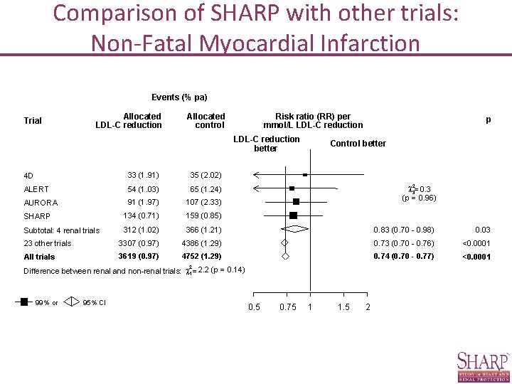 Comparison of SHARP with other trials: Non-Fatal Myocardial Infarction Events (% pa) Trial Allocated