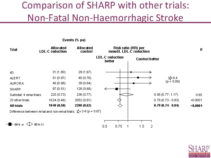 Comparison of SHARP with other trials: Non-Fatal Non-Haemorrhagic Stroke Events (% pa) Trial Allocated