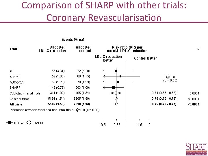 Comparison of SHARP with other trials: Coronary Revascularisation Events (% pa) Trial Allocated LDL-C