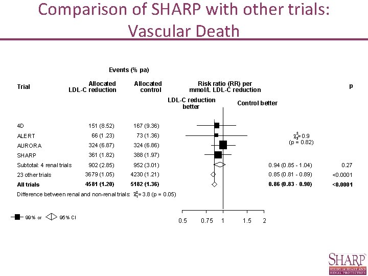 Comparison of SHARP with other trials: Vascular Death Events (% pa) Trial Allocated LDL-C