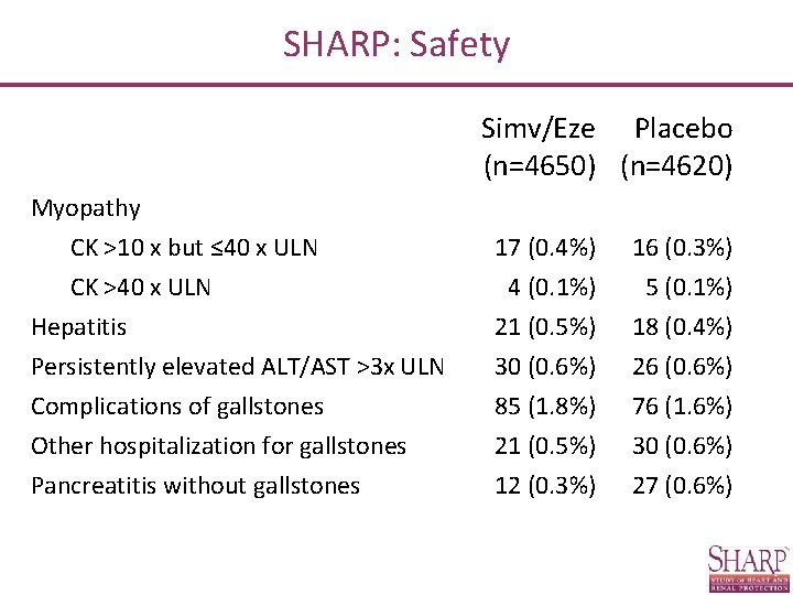 SHARP: Safety Simv/Eze Placebo (n=4650) (n=4620) Myopathy CK >10 x but ≤ 40 x