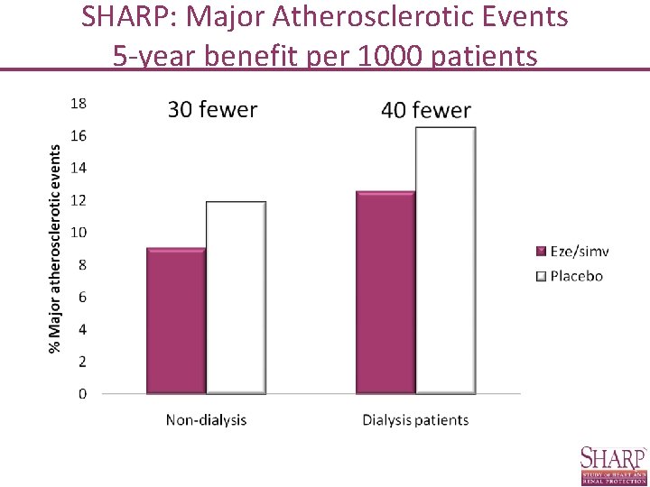 SHARP: Major Atherosclerotic Events 5 -year benefit per 1000 patients 