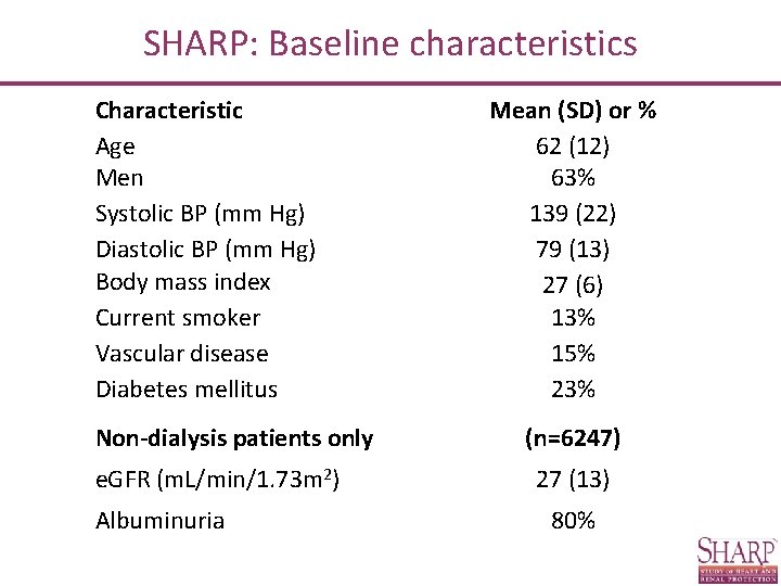 SHARP: Baseline characteristics Characteristic Age Men Systolic BP (mm Hg) Diastolic BP (mm Hg)
