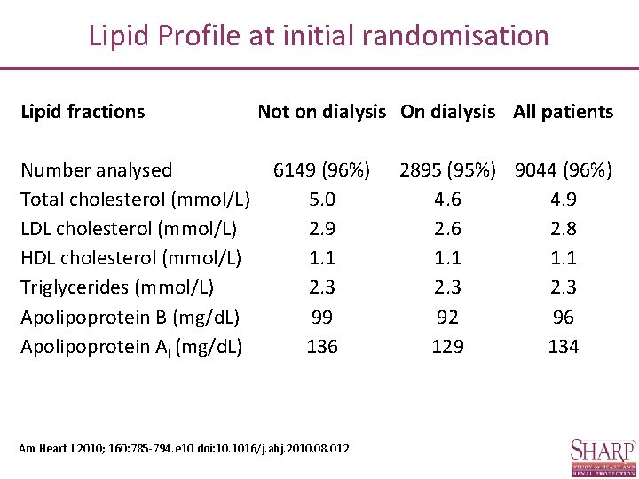 Lipid Profile at initial randomisation Lipid fractions Number analysed Total cholesterol (mmol/L) LDL cholesterol