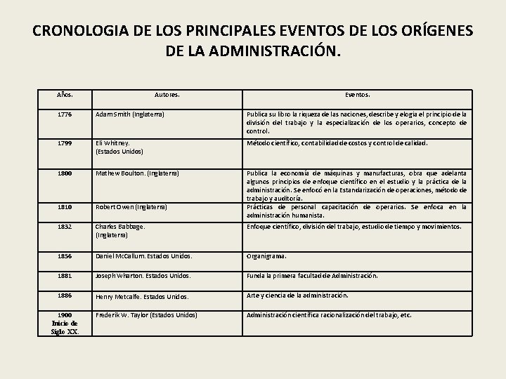 CRONOLOGIA DE LOS PRINCIPALES EVENTOS DE LOS ORÍGENES DE LA ADMINISTRACIÓN. Años. Autores. Eventos.