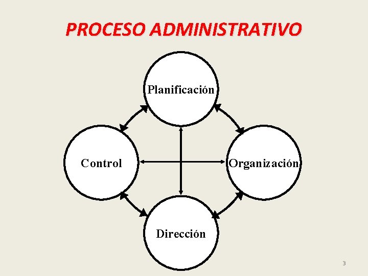 PROCESO ADMINISTRATIVO Planificación Control Organización Dirección 3 