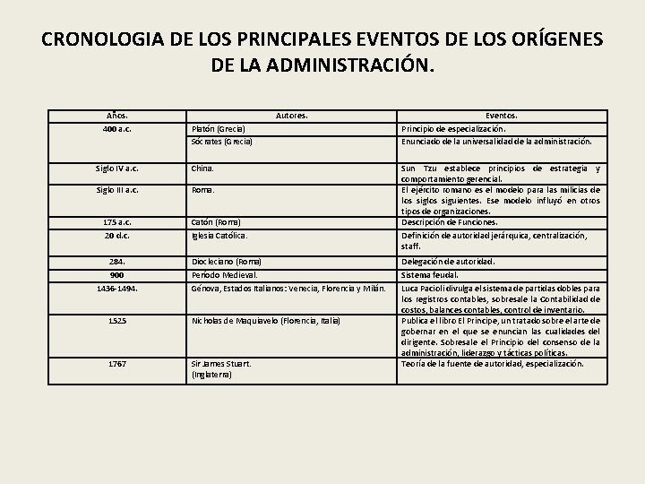 CRONOLOGIA DE LOS PRINCIPALES EVENTOS DE LOS ORÍGENES DE LA ADMINISTRACIÓN. Años. 400 a.