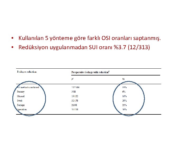  • Kullanılan 5 yönteme göre farklı OSI oranları saptanmış. • Redüksiyon uygulanmadan SUI