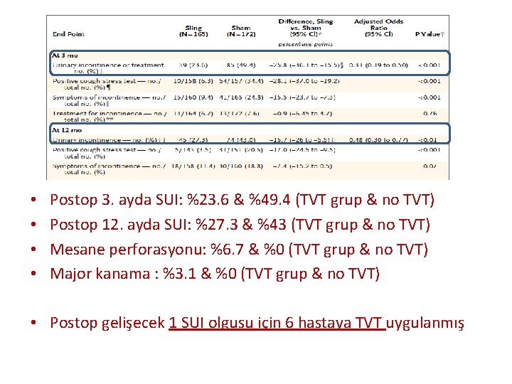  • • Postop 3. ayda SUI: %23. 6 & %49. 4 (TVT grup