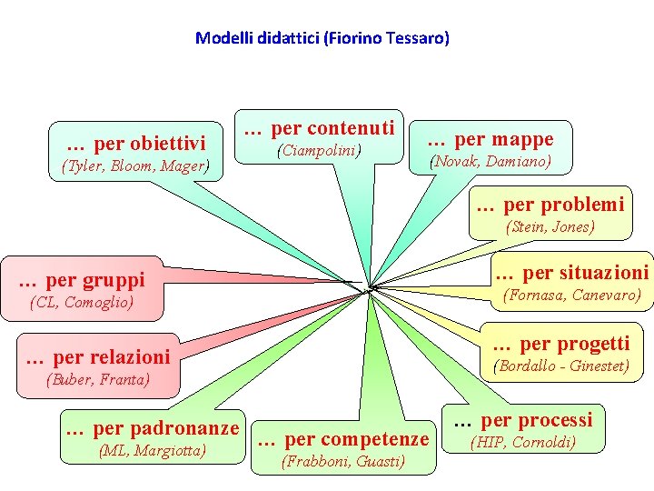 Modelli didattici (Fiorino Tessaro) … per obiettivi (Tyler, Bloom, Mager) … per contenuti (Ciampolini) Modelli didattici (Fiorino Tessaro) … per obiettivi (Tyler, Bloom, Mager) … per contenuti (Ciampolini)