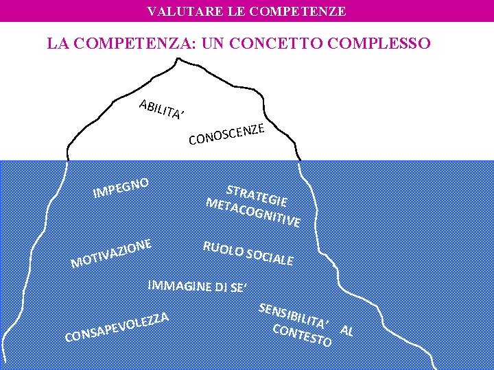 VALUTARE LE COMPETENZE LA COMPETENZA: UN CONCETTO COMPLESSO ABIL ITA’ NO G E P VALUTARE LE COMPETENZE LA COMPETENZA: UN CONCETTO COMPLESSO ABIL ITA’ NO G E P