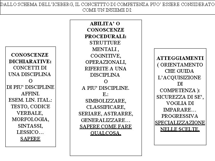 DALLO SCHEMA DELL’ICEBERG, IL CONCETTTO DI COMPETENZA PUO’ ESSERE CONSIDERATO COME UN INSIEME DI: DALLO SCHEMA DELL’ICEBERG, IL CONCETTTO DI COMPETENZA PUO’ ESSERE CONSIDERATO COME UN INSIEME DI:
