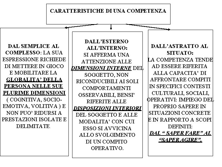 CARATTERISTICHE DI UNA COMPETENZA DALL’ESTERNO DAL SEMPLICE AL ALL’INTERNO: COMPLESSO: LA SUA SI AFFERMA CARATTERISTICHE DI UNA COMPETENZA DALL’ESTERNO DAL SEMPLICE AL ALL’INTERNO: COMPLESSO: LA SUA SI AFFERMA