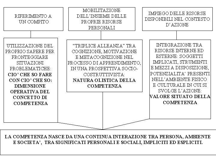 RIFERIMENTO A UN COMPITO UTILIZZAZIONE DEL PROPRIO SAPERE PER FRONTEGGIARE SITUAZIONI PROBLEMATICHE: CIO’ CHE RIFERIMENTO A UN COMPITO UTILIZZAZIONE DEL PROPRIO SAPERE PER FRONTEGGIARE SITUAZIONI PROBLEMATICHE: CIO’ CHE