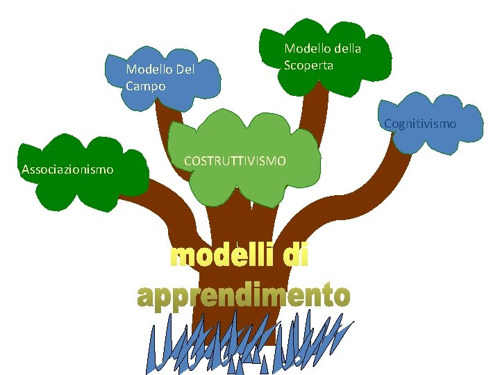 Modello Del Campo Modello della Scoperta Cognitivismo Associazionismo COSTRUTTIVISMO Modello Del Campo Modello della Scoperta Cognitivismo Associazionismo COSTRUTTIVISMO