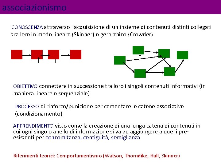 associazionismo CONOSCENZA attraverso l’acquisizione di un insieme di contenuti distinti collegati tra loro in associazionismo CONOSCENZA attraverso l’acquisizione di un insieme di contenuti distinti collegati tra loro in