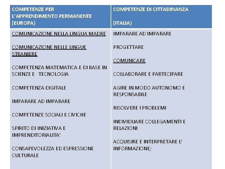 COMPETENZE PER L’APPRENDIMENTO PERMANENTE (EUROPA) COMPETENZE DI CITTADINANZA (ITALIA) COMUNICAZIONE NELLA LINGUA MADRE COMUNICAZIONE COMPETENZE PER L’APPRENDIMENTO PERMANENTE (EUROPA) COMPETENZE DI CITTADINANZA (ITALIA) COMUNICAZIONE NELLA LINGUA MADRE COMUNICAZIONE