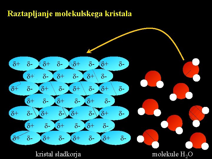 Raztapljanje molekulskega kristala + + - + - + + - + - -