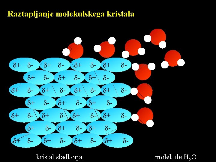 Raztapljanje molekulskega kristala + + - + - + + - + - -