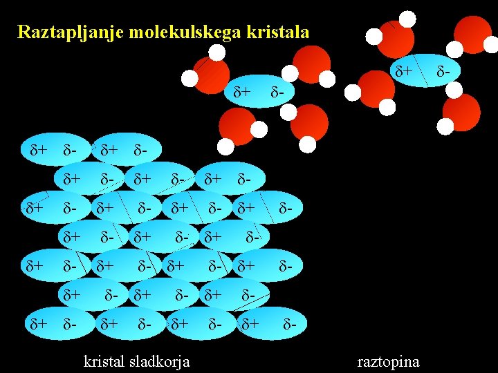 Raztapljanje molekulskega kristala + + + + - + - - + - +