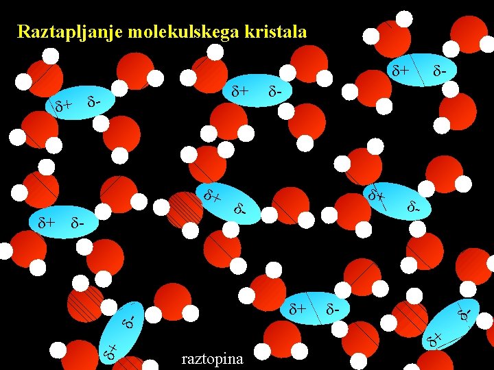 Raztapljanje molekulskega kristala + + + - + + - - + raztopina -