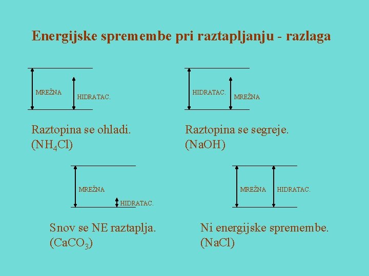 Energijske spremembe pri raztapljanju - razlaga MREŽNA HIDRATAC. Raztopina se ohladi. (NH 4 Cl)