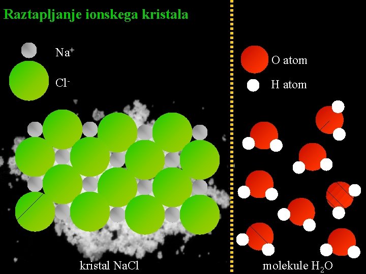 Raztapljanje ionskega kristala Na+ O atom Cl- H atom kristal Na. Cl molekule H