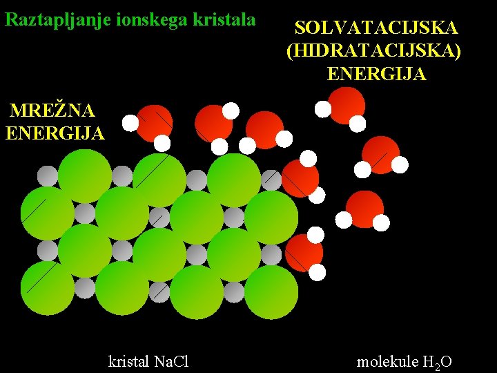 Raztapljanje ionskega kristala SOLVATACIJSKA (HIDRATACIJSKA) ENERGIJA MREŽNA ENERGIJA kristal Na. Cl molekule H 2