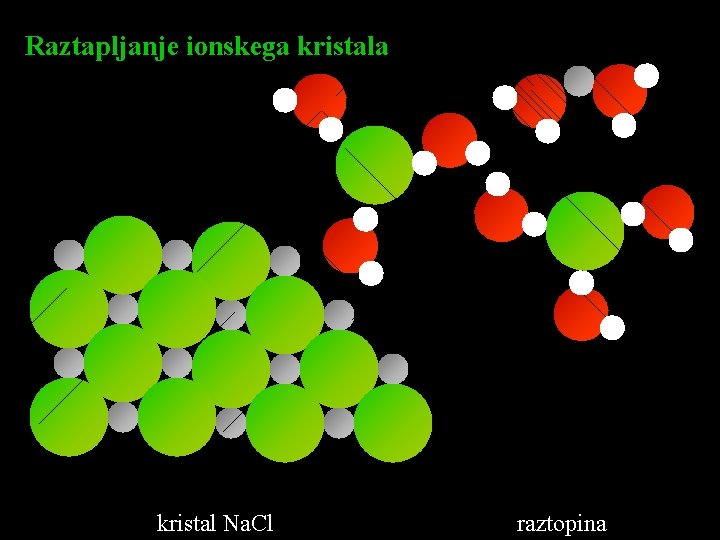 Raztapljanje ionskega kristal Na. Cl raztopina 