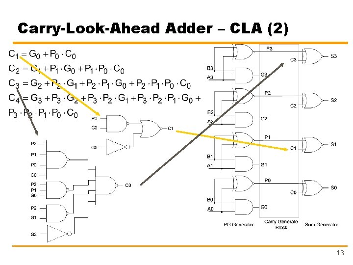 Carry-Look-Ahead Adder – CLA (2) 13 