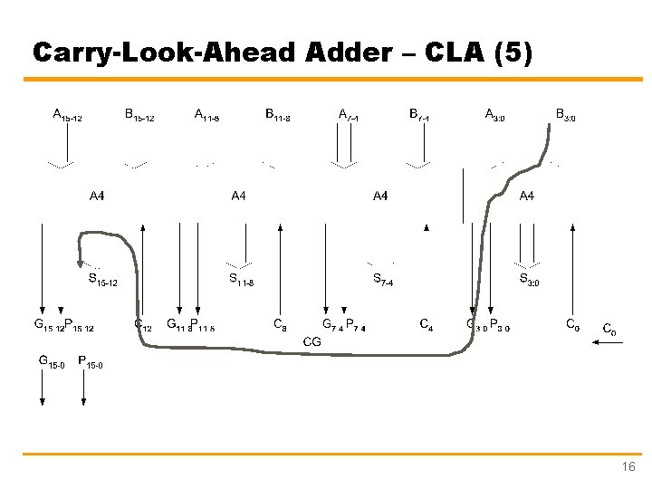 Carry-Look-Ahead Adder – CLA (5) 16 