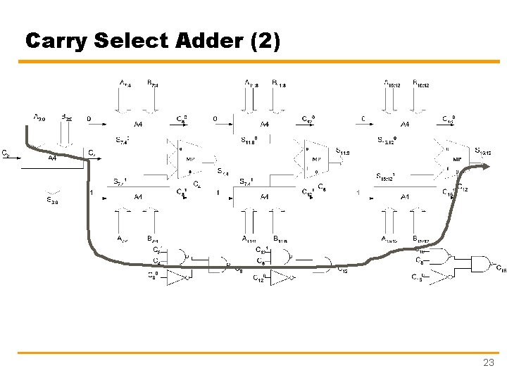 Carry Select Adder (2) 23 