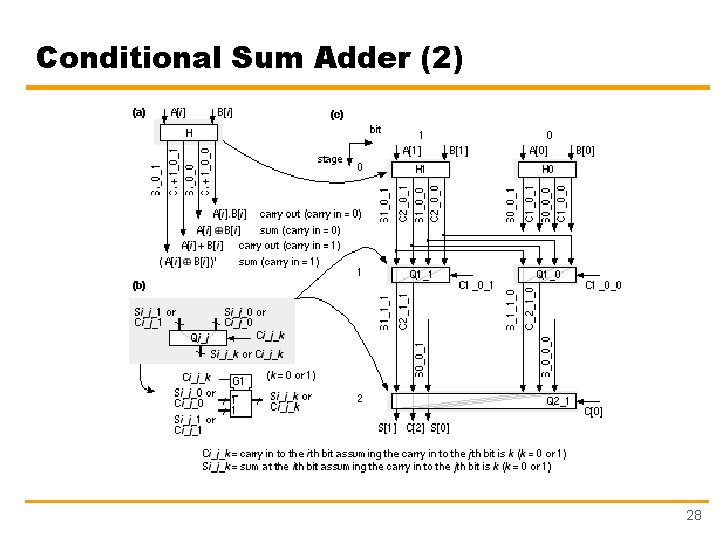 Conditional Sum Adder (2) 28 