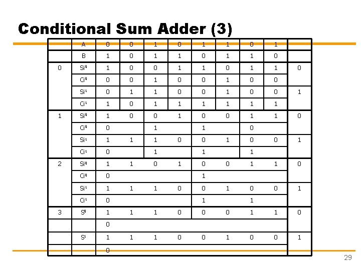 Conditional Sum Adder (3) 0 1 2 3 A 0 0 1 1 0