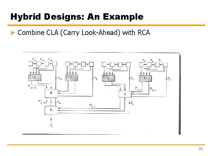 Hybrid Designs: An Example Ø Combine CLA (Carry Look-Ahead) with RCA 30 