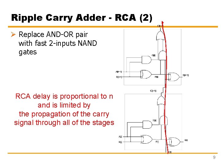 Ripple Carry Adder - RCA (2) Ø Replace AND-OR pair with fast 2 -inputs